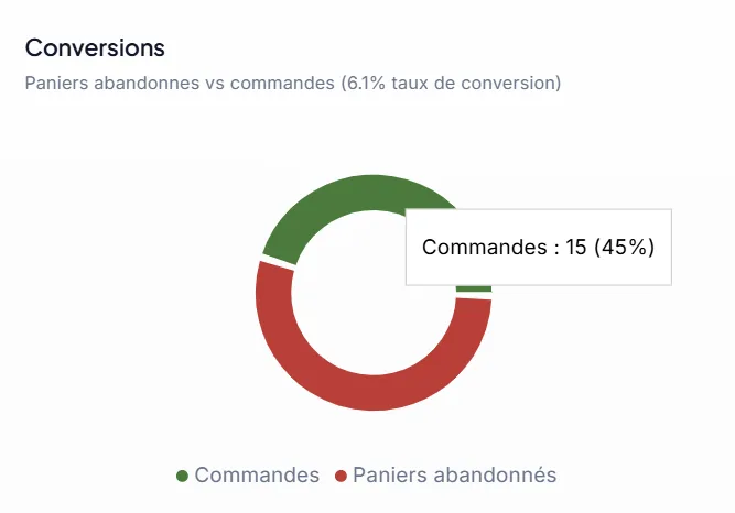 Conversions — paniers vs commandes